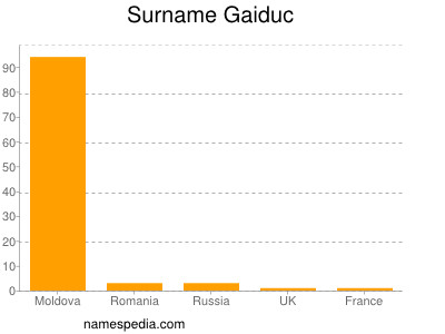 Surname Gaiduc