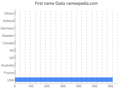 Given name Gaila