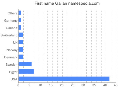 Given name Gailan