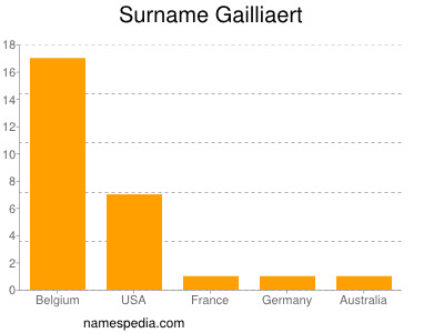 Surname Gailliaert