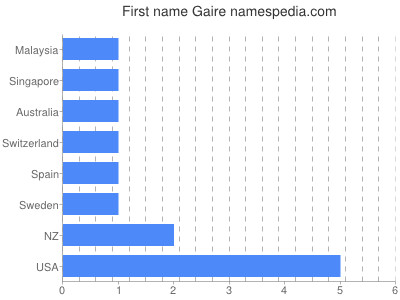 Given name Gaire