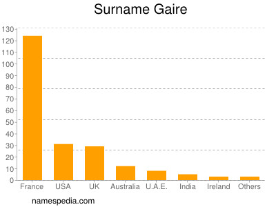 Surname Gaire