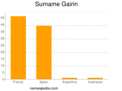 Surname Gairin