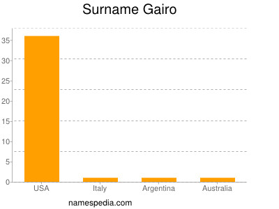 Surname Gairo