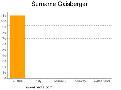 Surname Gaisberger