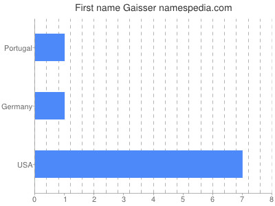 Given name Gaisser