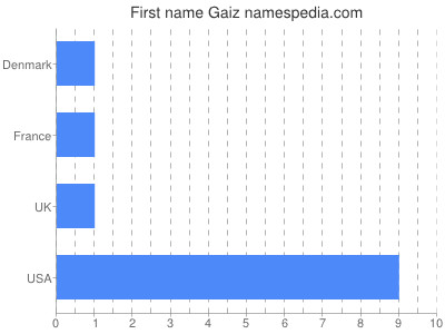 Given name Gaiz