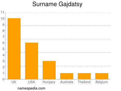 Surname Gajdatsy