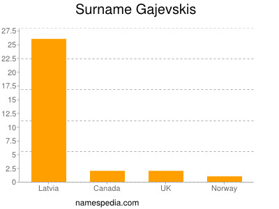 Surname Gajevskis