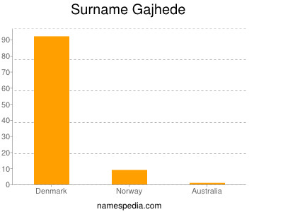 Surname Gajhede