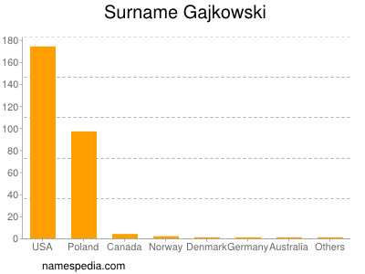 Surname Gajkowski