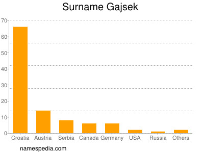 Surname Gajsek