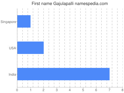 Given name Gajulapalli