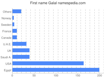 Given name Galal