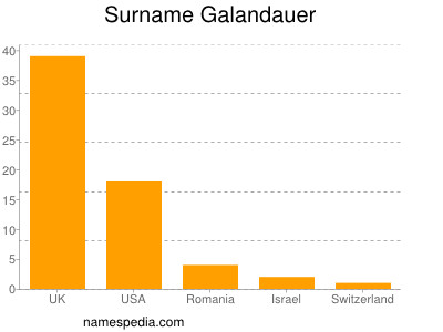 Surname Galandauer