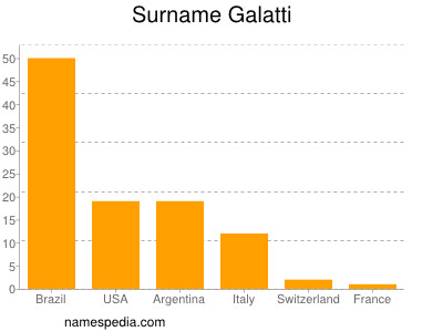 Surname Galatti