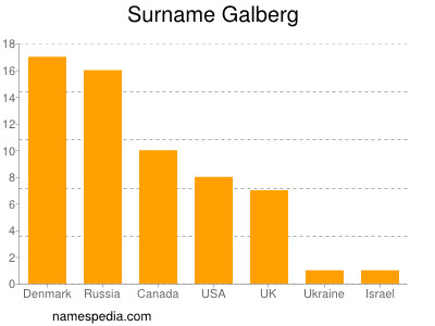 Surname Galberg
