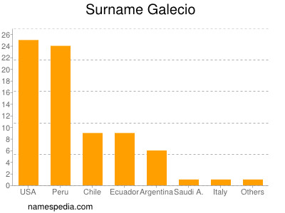 Surname Galecio
