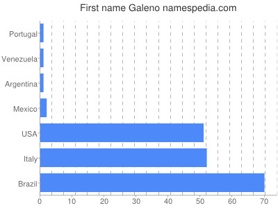 Given name Galeno