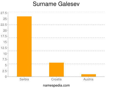 Surname Galesev
