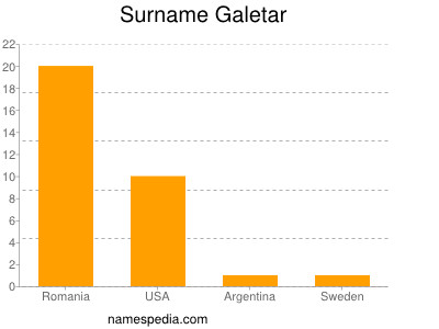 Surname Galetar