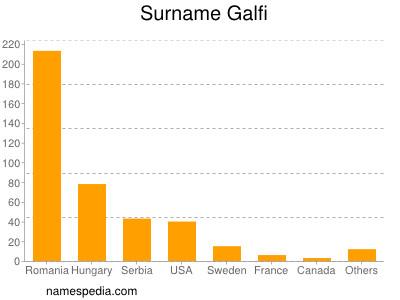 Surname Galfi