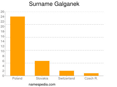 Surname Galganek