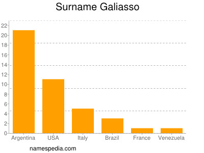 Surname Galiasso