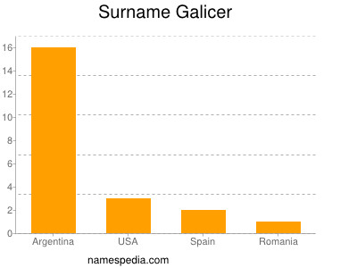 Surname Galicer