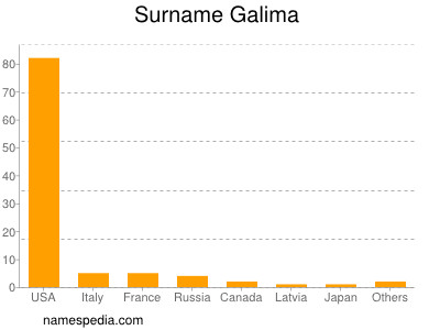 Surname Galima