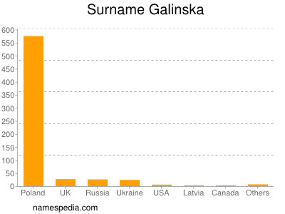Surname Galinska