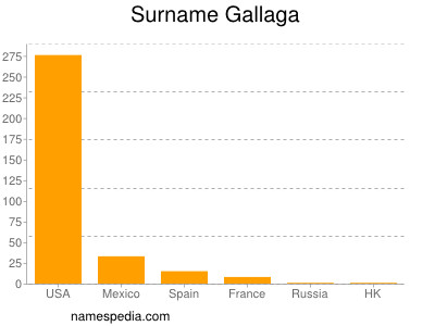 Surname Gallaga