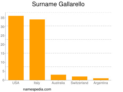 Surname Gallarello