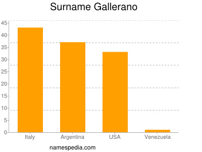 Surname Gallerano