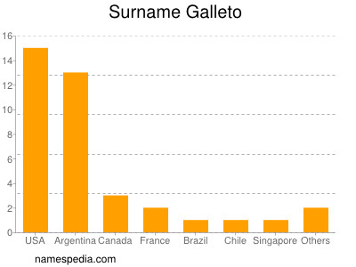 Surname Galleto