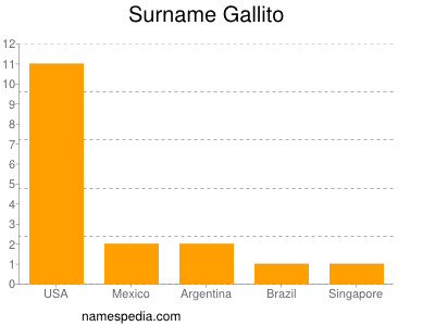 Surname Gallito