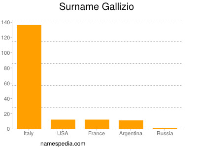 Surname Gallizio