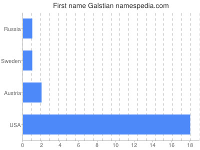 Given name Galstian