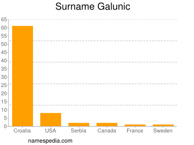 Surname Galunic