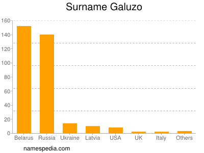 Surname Galuzo