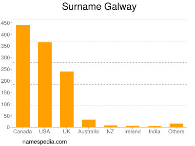 Surname Galway