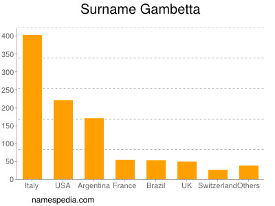 Surname Gambetta