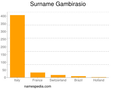 Surname Gambirasio