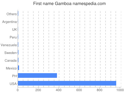 Given name Gamboa