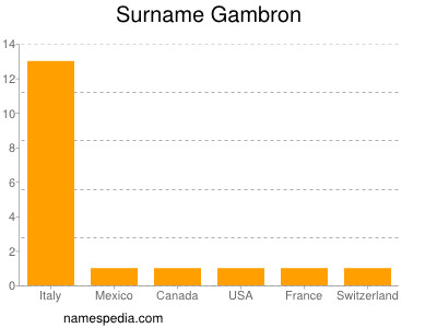 Surname Gambron