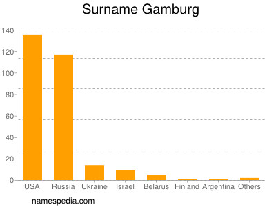 Surname Gamburg