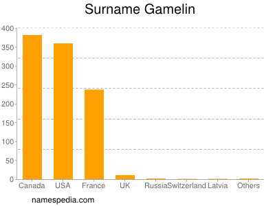 Surname Gamelin