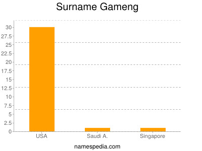 Surname Gameng