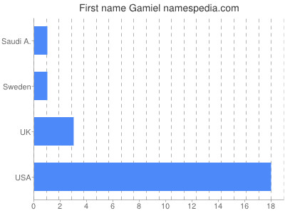 Given name Gamiel