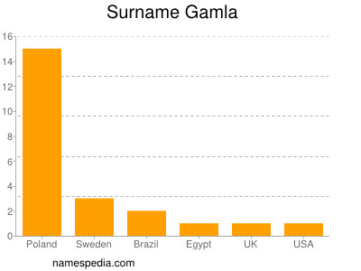 Surname Gamla